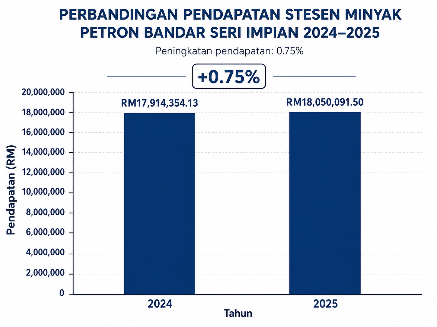 Perbandingan Pendapatan Stesen Minyak Petron Bandar Seri Impian 2024 hingga 2025