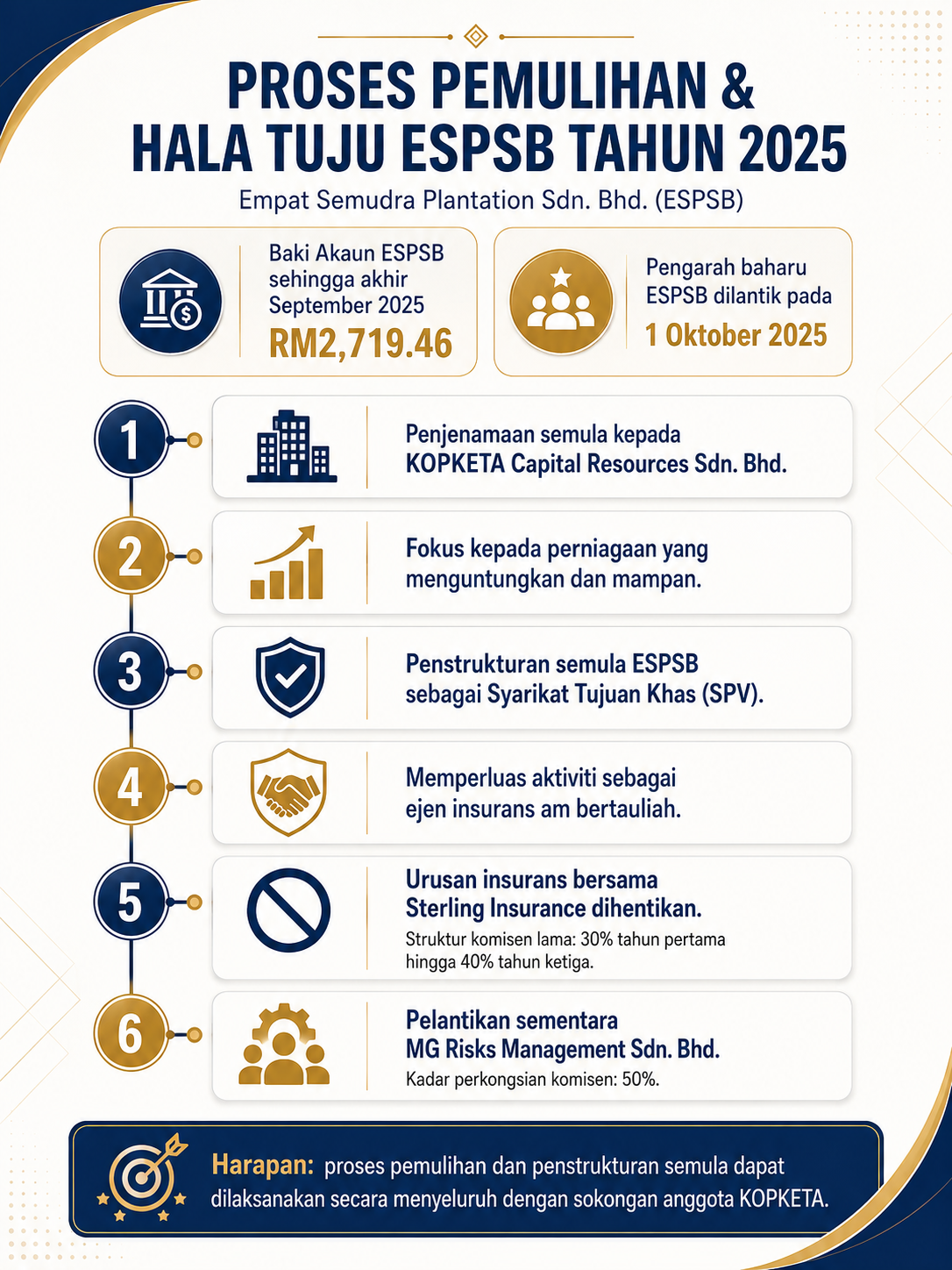 Proses Pemulihan dan Hala Tuju ESPSB Tahun 2025